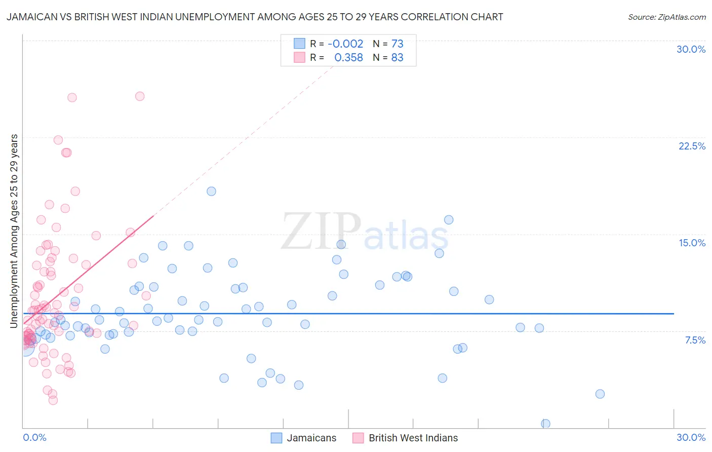 Jamaican vs British West Indian Unemployment Among Ages 25 to 29 years