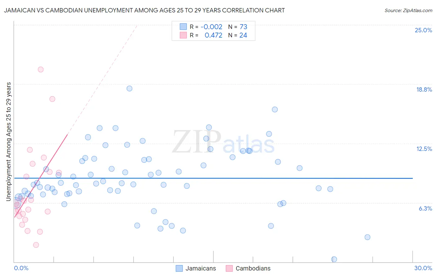 Jamaican vs Cambodian Unemployment Among Ages 25 to 29 years