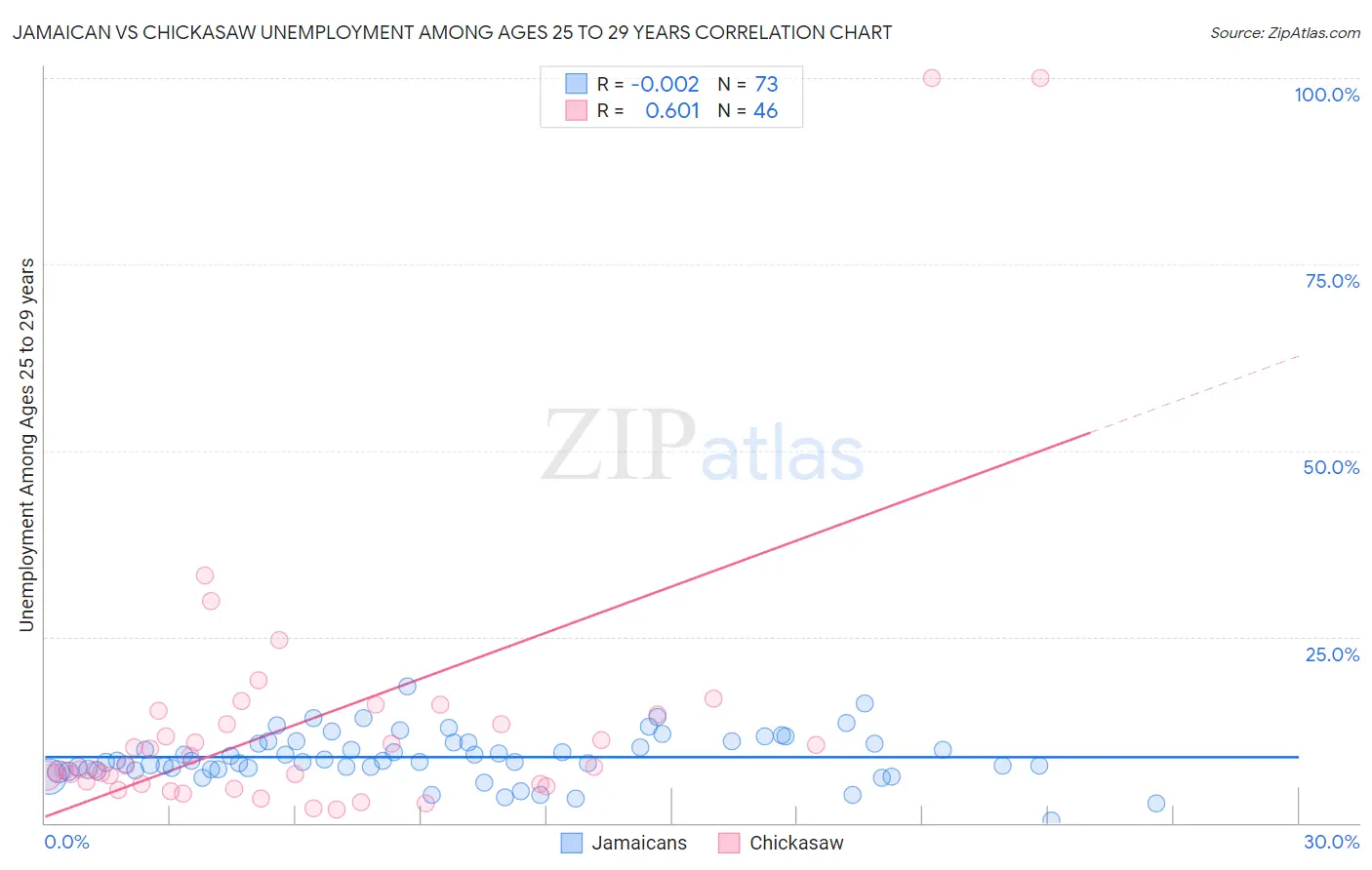 Jamaican vs Chickasaw Unemployment Among Ages 25 to 29 years