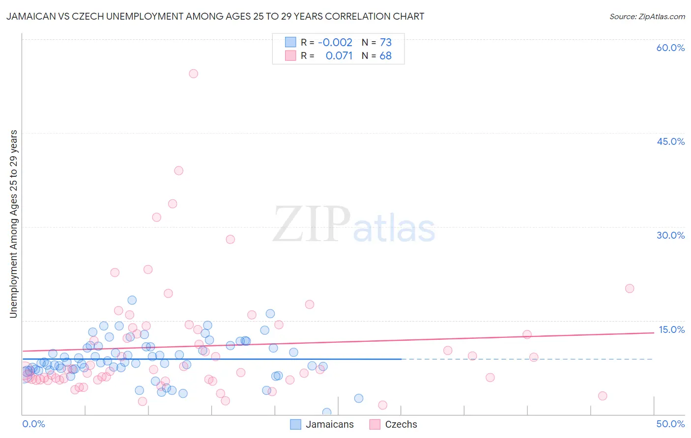 Jamaican vs Czech Unemployment Among Ages 25 to 29 years