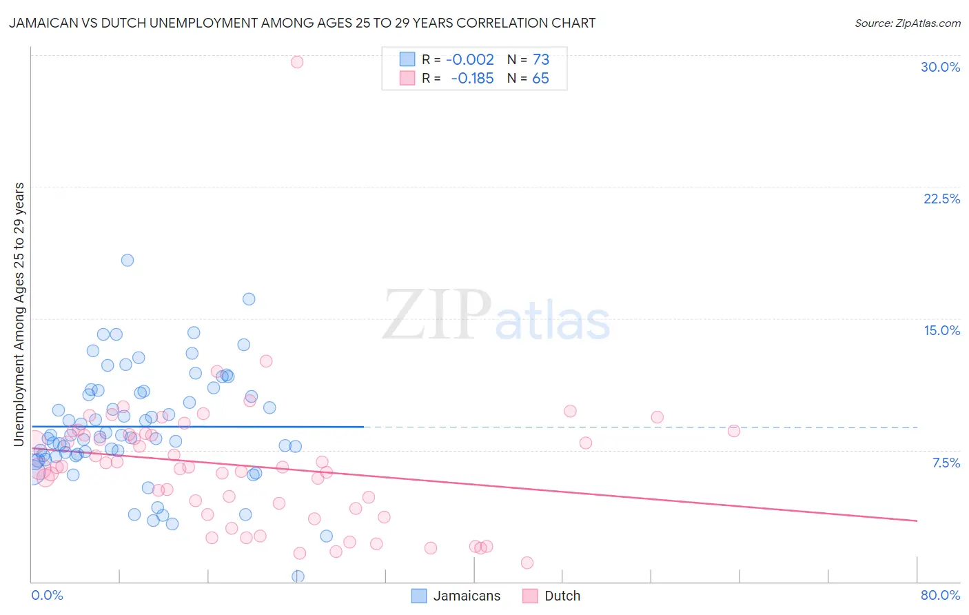 Jamaican vs Dutch Unemployment Among Ages 25 to 29 years