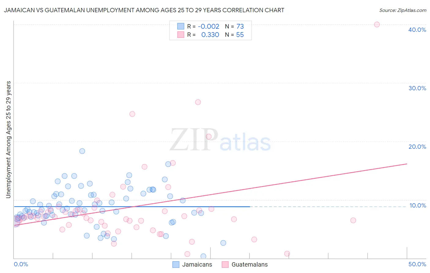 Jamaican vs Guatemalan Unemployment Among Ages 25 to 29 years