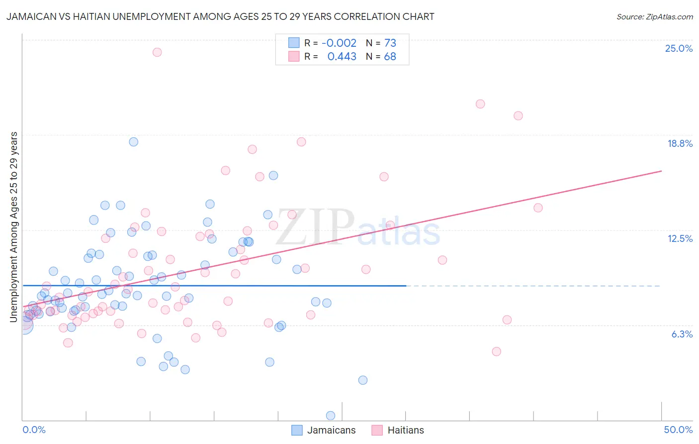 Jamaican vs Haitian Unemployment Among Ages 25 to 29 years