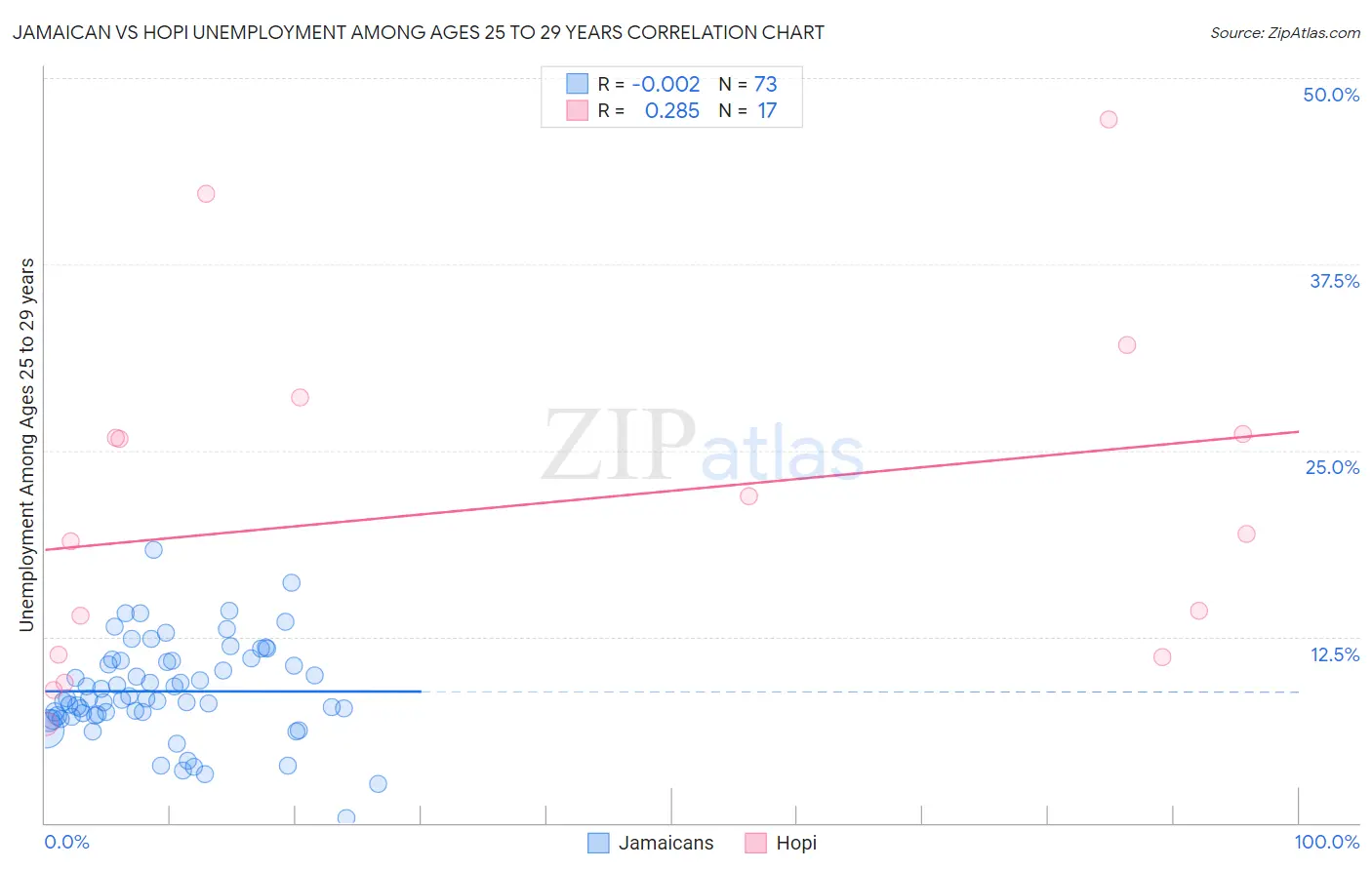 Jamaican vs Hopi Unemployment Among Ages 25 to 29 years