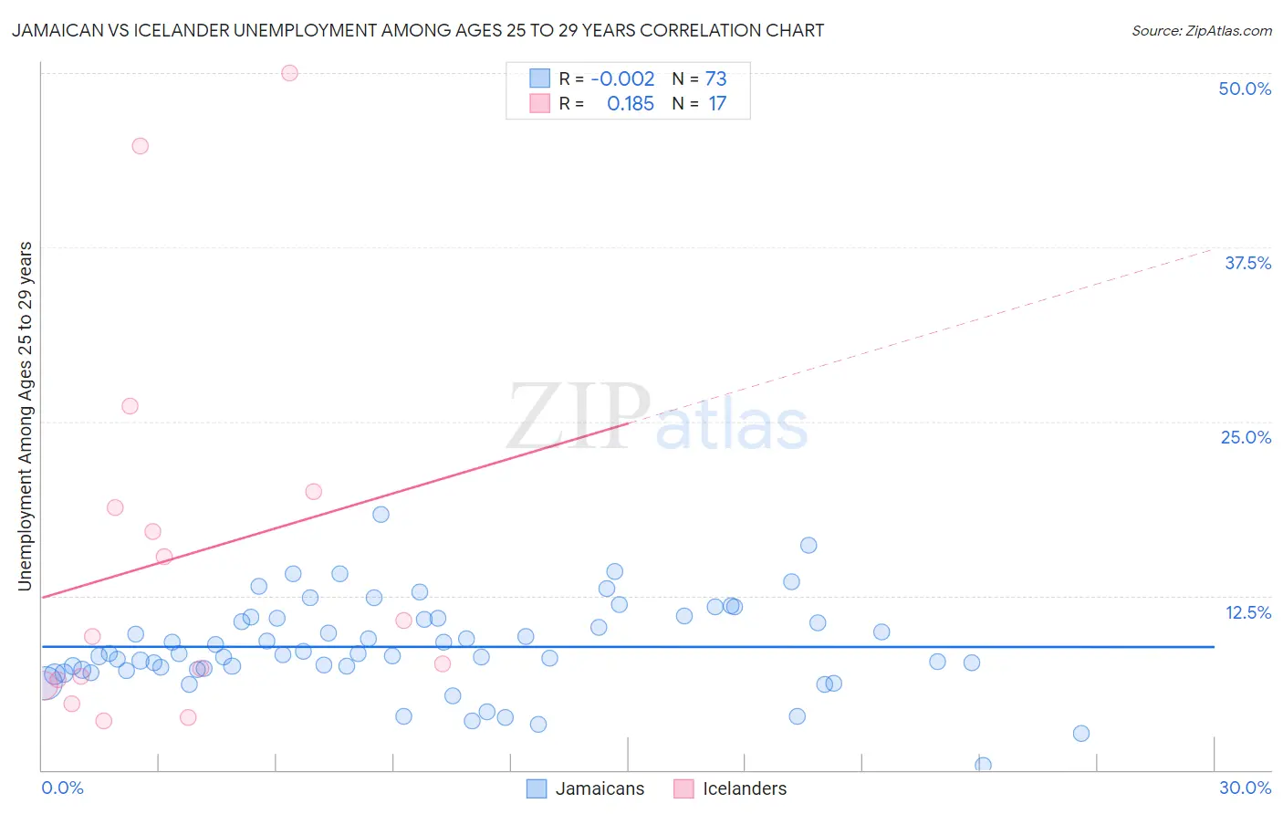 Jamaican vs Icelander Unemployment Among Ages 25 to 29 years