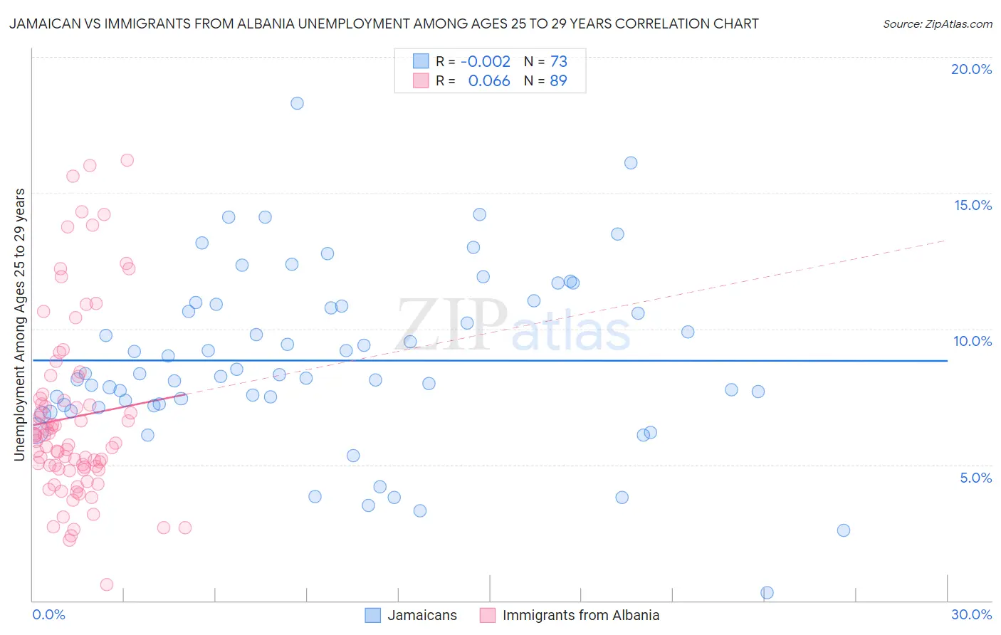 Jamaican vs Immigrants from Albania Unemployment Among Ages 25 to 29 years