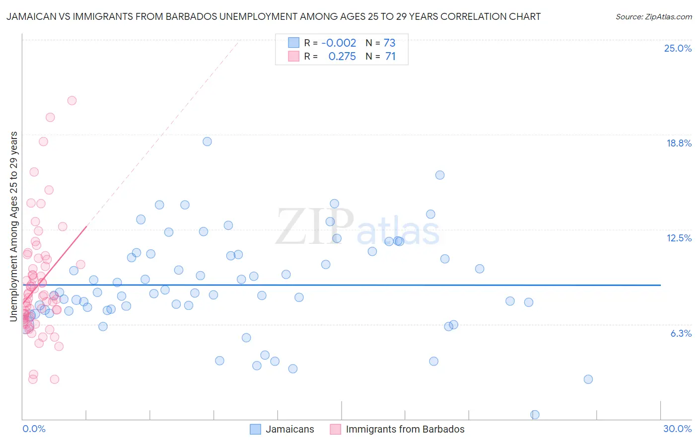 Jamaican vs Immigrants from Barbados Unemployment Among Ages 25 to 29 years