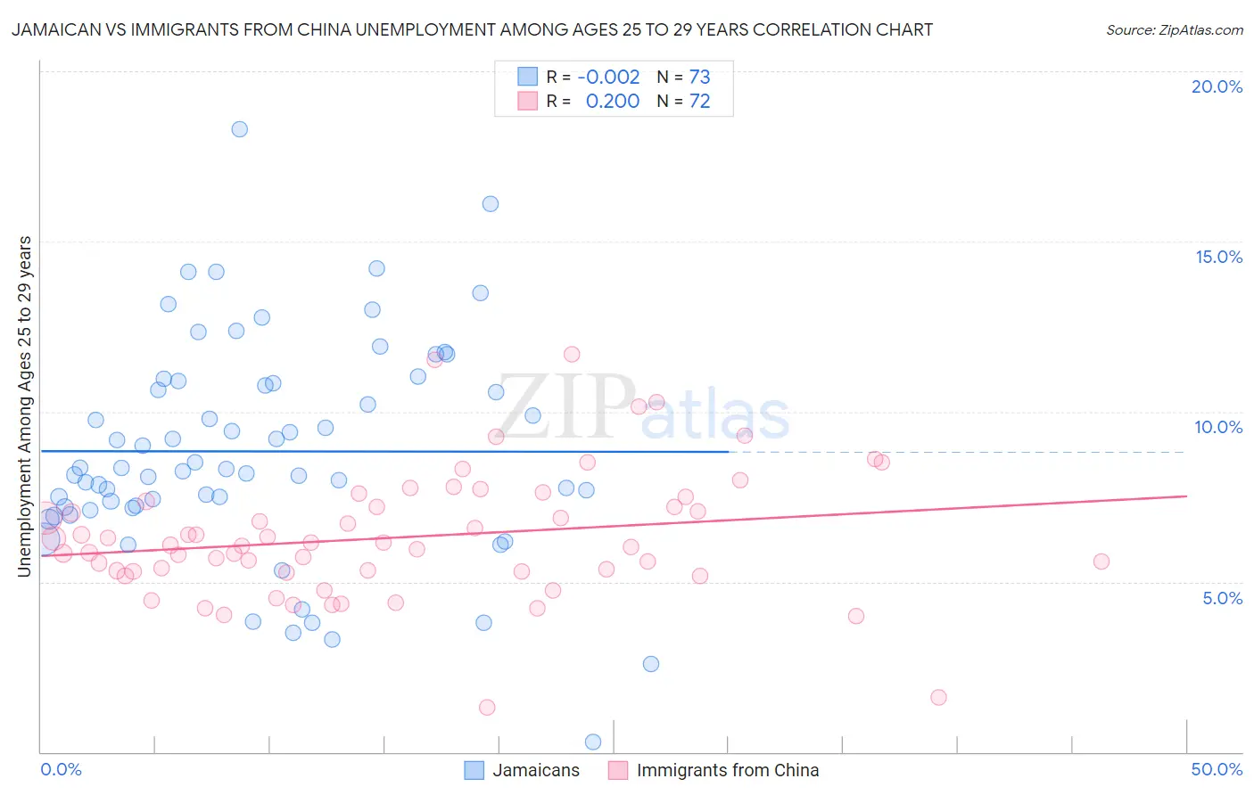 Jamaican vs Immigrants from China Unemployment Among Ages 25 to 29 years