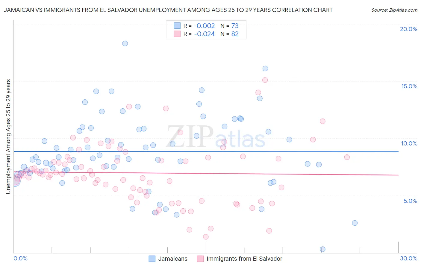 Jamaican vs Immigrants from El Salvador Unemployment Among Ages 25 to 29 years