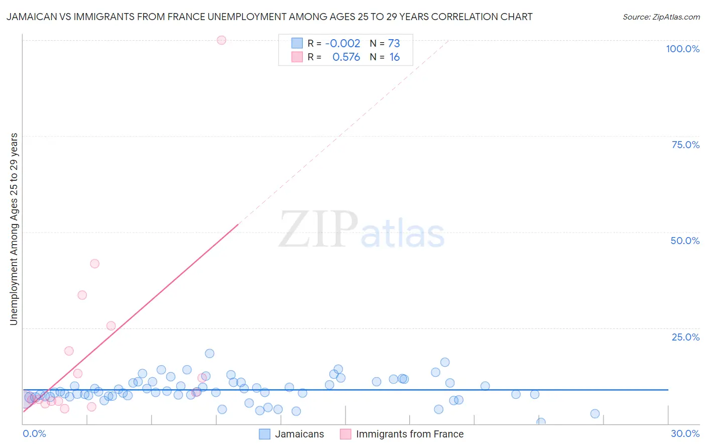 Jamaican vs Immigrants from France Unemployment Among Ages 25 to 29 years