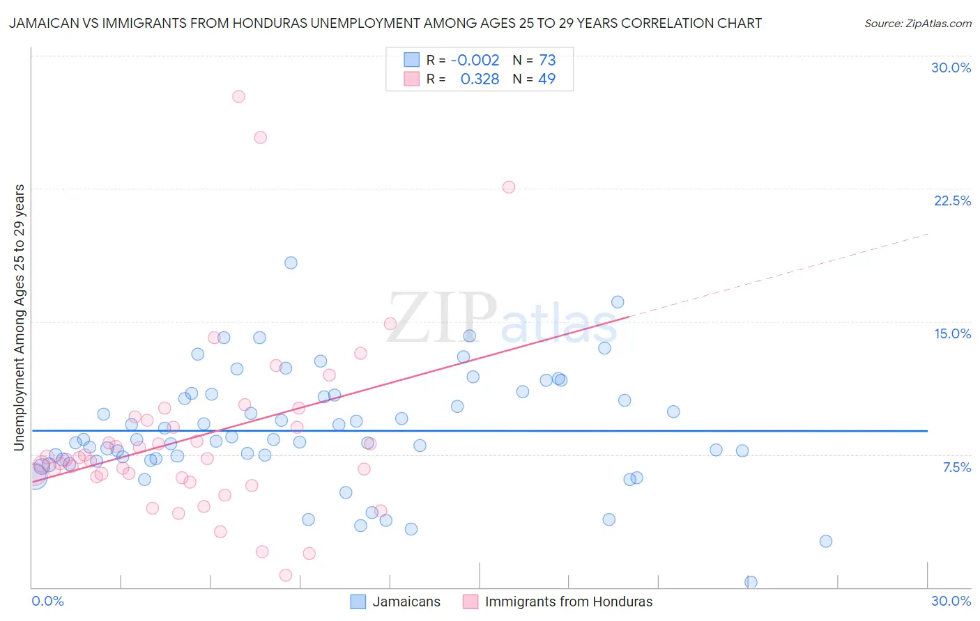 Jamaican vs Immigrants from Honduras Unemployment Among Ages 25 to 29 years