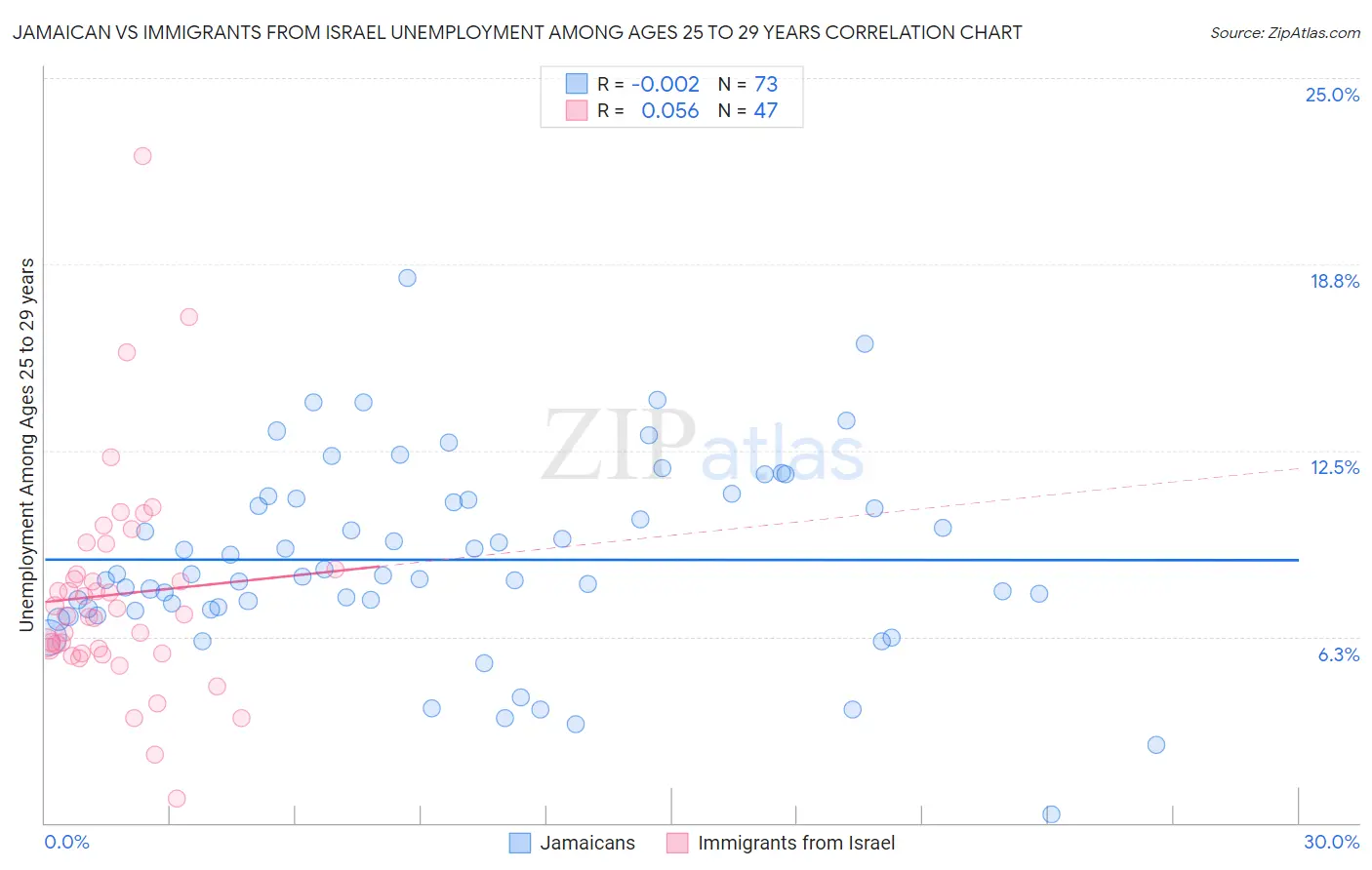 Jamaican vs Immigrants from Israel Unemployment Among Ages 25 to 29 years