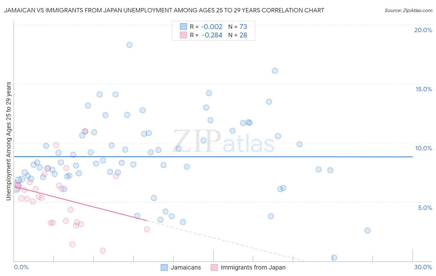 Jamaican vs Immigrants from Japan Unemployment Among Ages 25 to 29 years