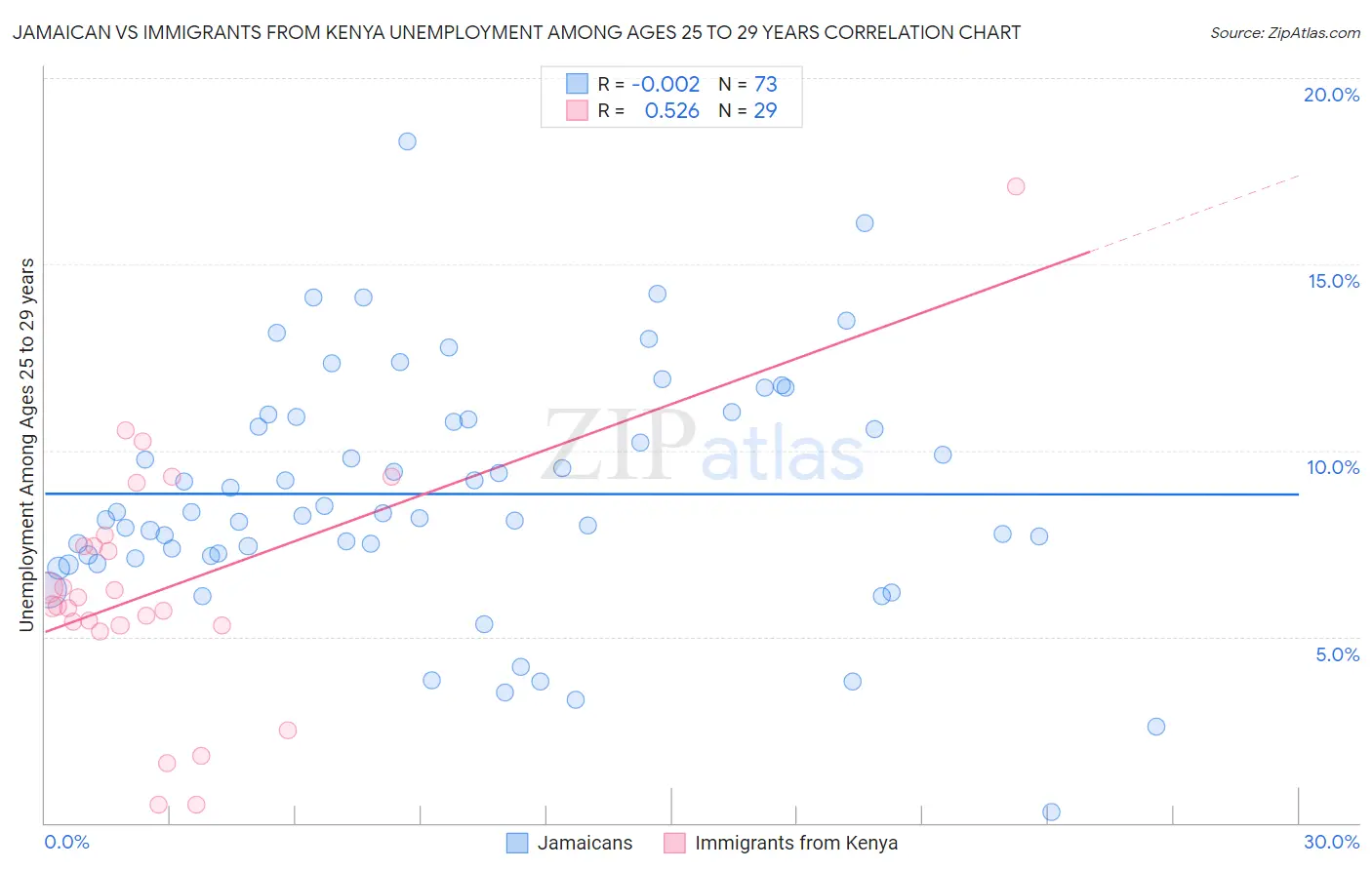 Jamaican vs Immigrants from Kenya Unemployment Among Ages 25 to 29 years