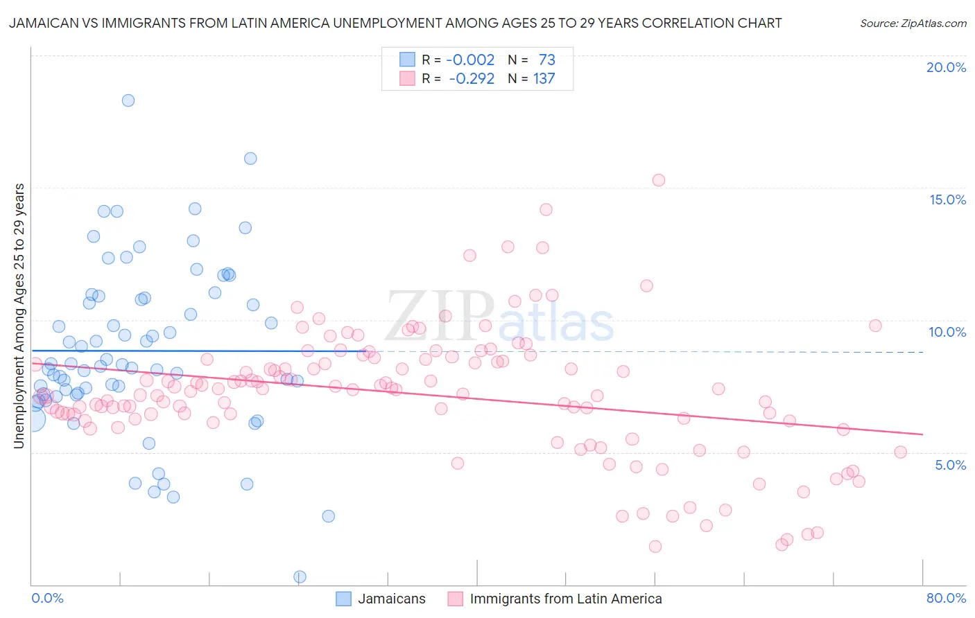 Jamaican vs Immigrants from Latin America Unemployment Among Ages 25 to 29 years
