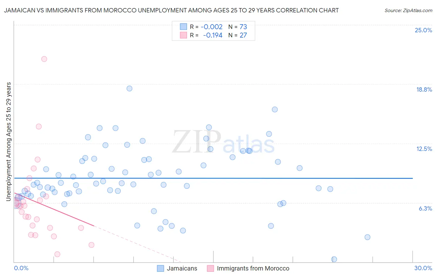 Jamaican vs Immigrants from Morocco Unemployment Among Ages 25 to 29 years