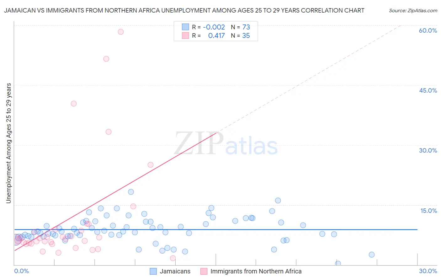 Jamaican vs Immigrants from Northern Africa Unemployment Among Ages 25 to 29 years