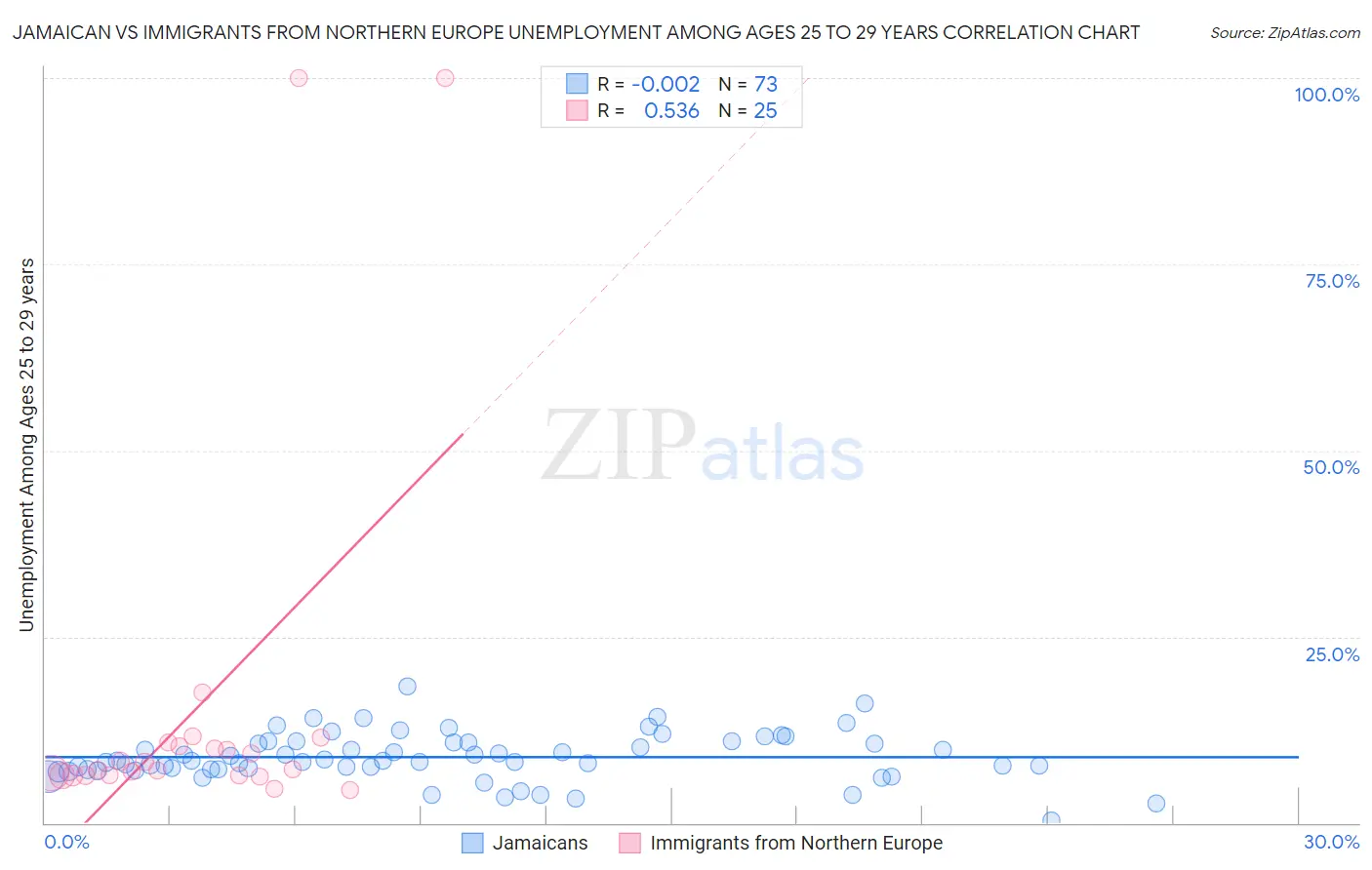 Jamaican vs Immigrants from Northern Europe Unemployment Among Ages 25 to 29 years