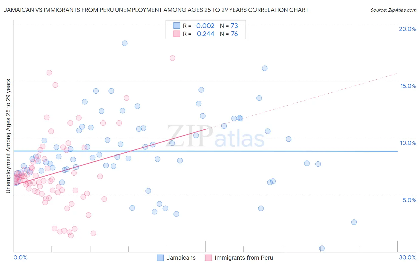 Jamaican vs Immigrants from Peru Unemployment Among Ages 25 to 29 years