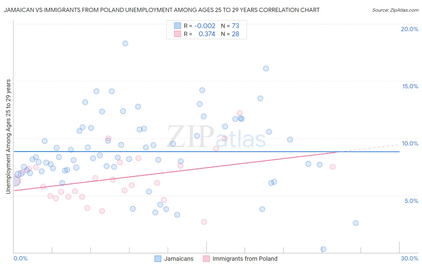 Jamaican vs Immigrants from Poland Unemployment Among Ages 25 to 29 years