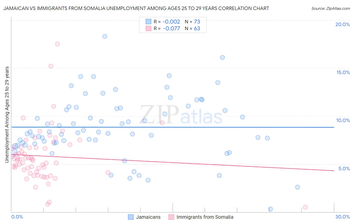 Jamaican vs Immigrants from Somalia Unemployment Among Ages 25 to 29 years