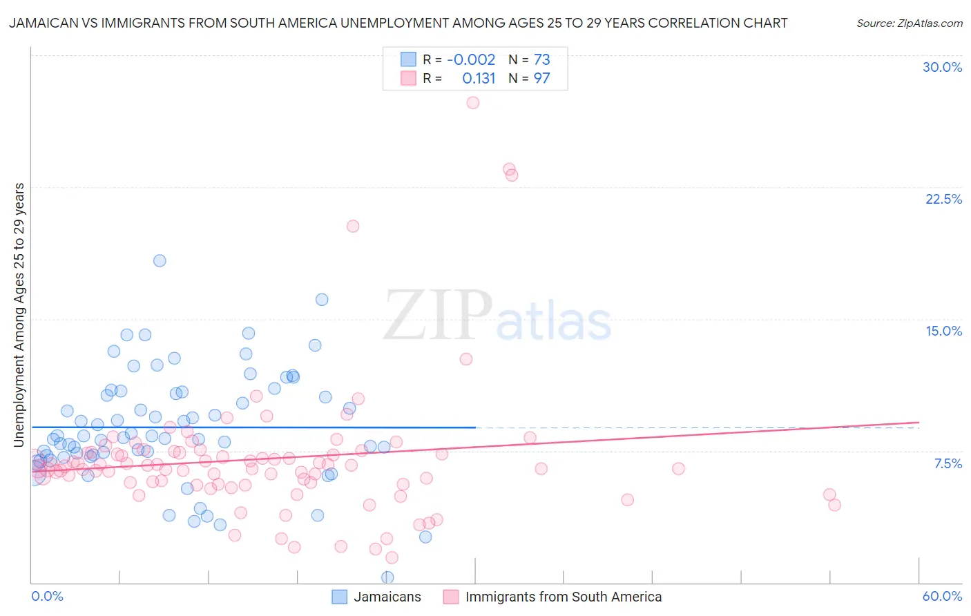 Jamaican vs Immigrants from South America Unemployment Among Ages 25 to 29 years