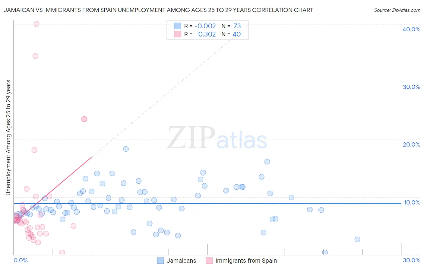 Jamaican vs Immigrants from Spain Unemployment Among Ages 25 to 29 years