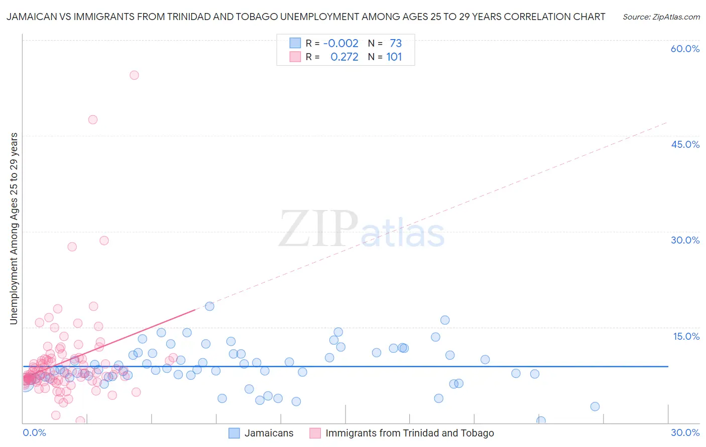 Jamaican vs Immigrants from Trinidad and Tobago Unemployment Among Ages 25 to 29 years