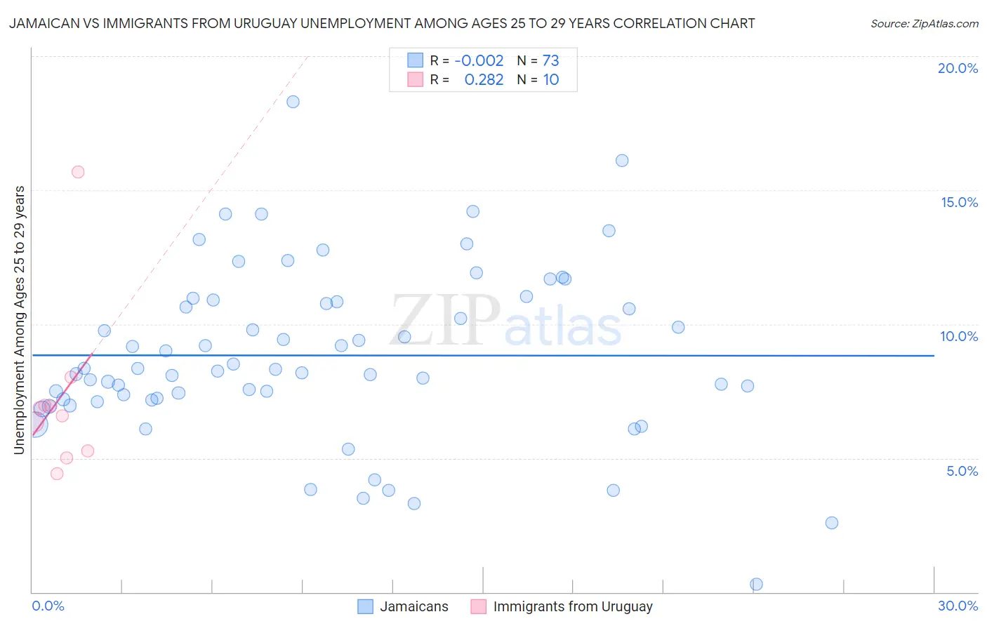 Jamaican vs Immigrants from Uruguay Unemployment Among Ages 25 to 29 years