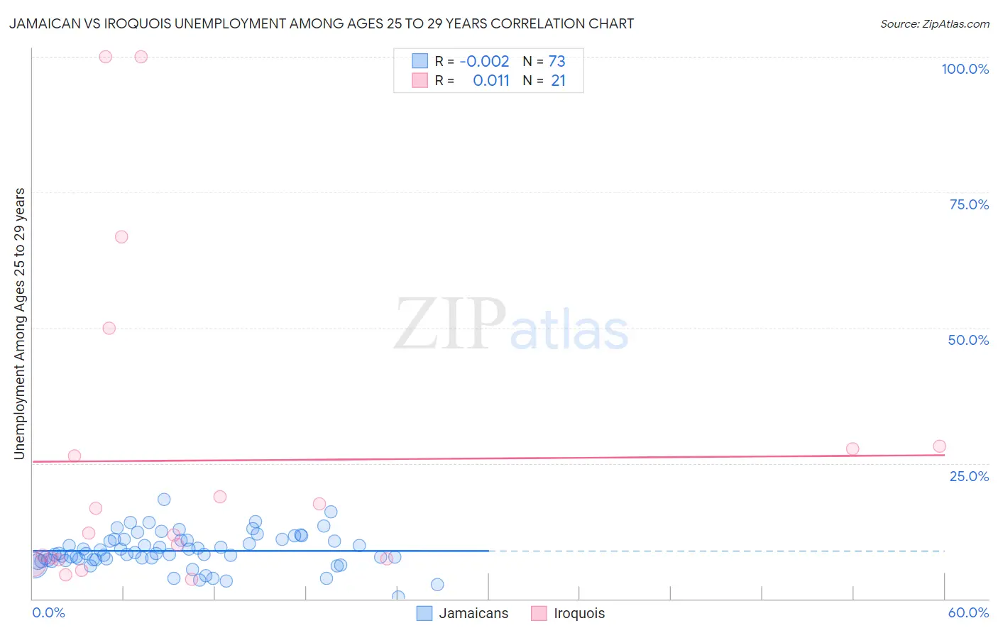 Jamaican vs Iroquois Unemployment Among Ages 25 to 29 years