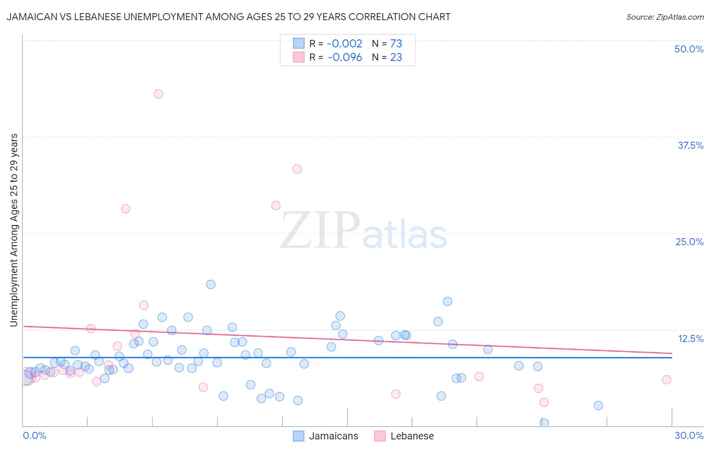 Jamaican vs Lebanese Unemployment Among Ages 25 to 29 years