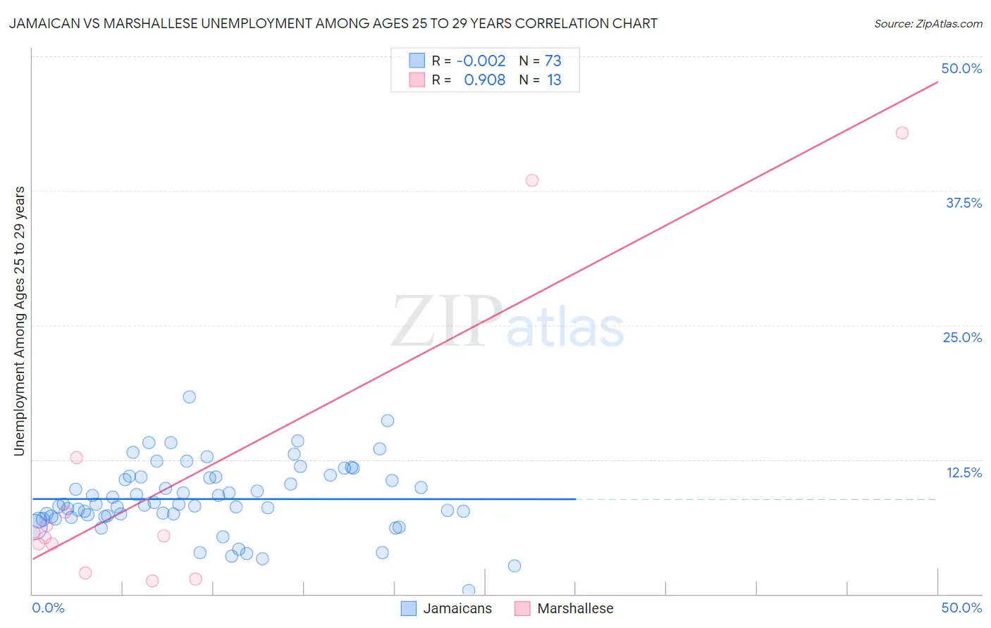 Jamaican vs Marshallese Unemployment Among Ages 25 to 29 years