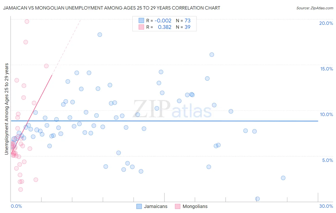 Jamaican vs Mongolian Unemployment Among Ages 25 to 29 years