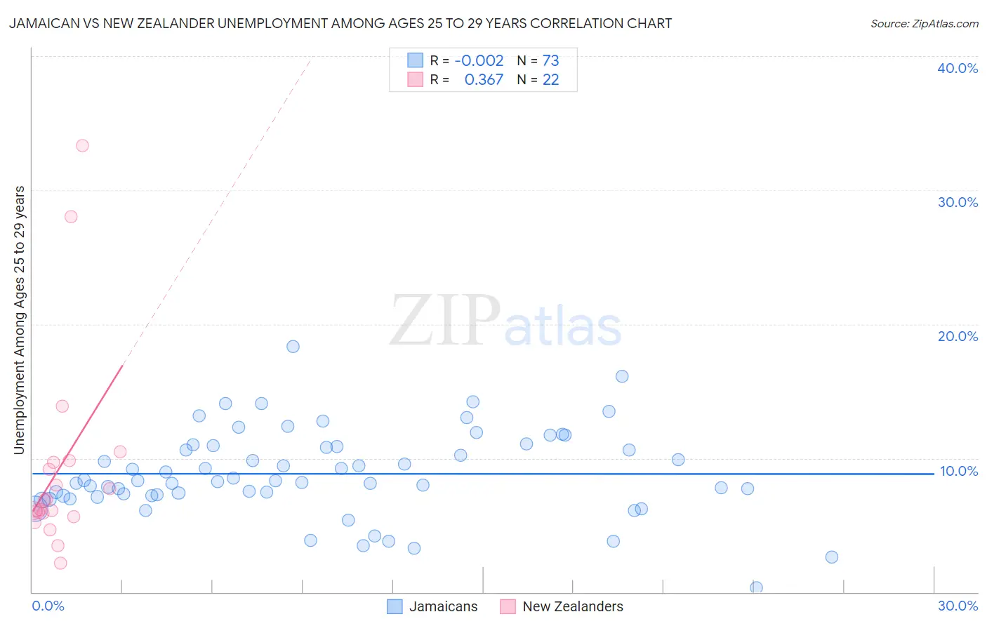 Jamaican vs New Zealander Unemployment Among Ages 25 to 29 years