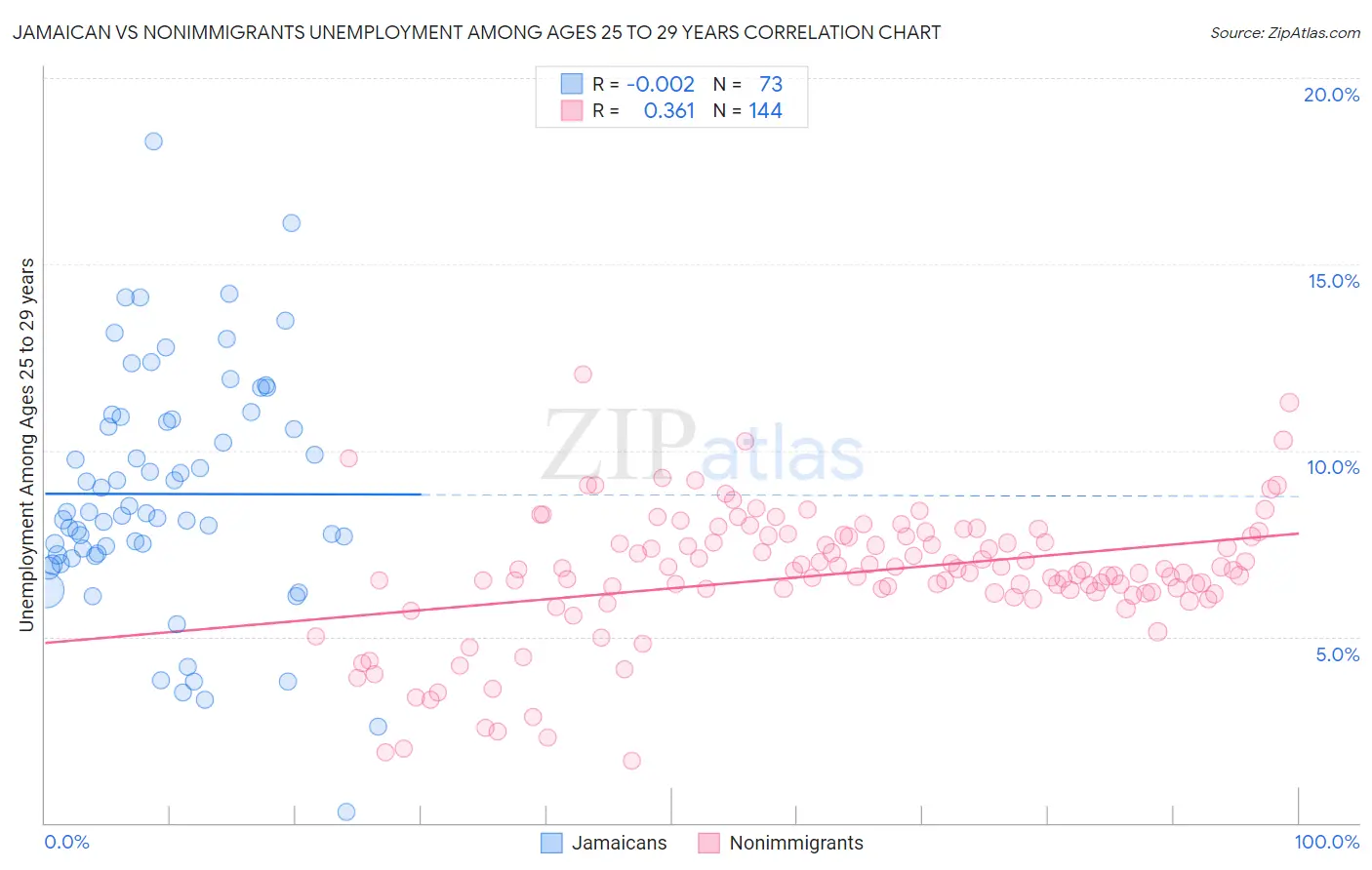 Jamaican vs Nonimmigrants Unemployment Among Ages 25 to 29 years