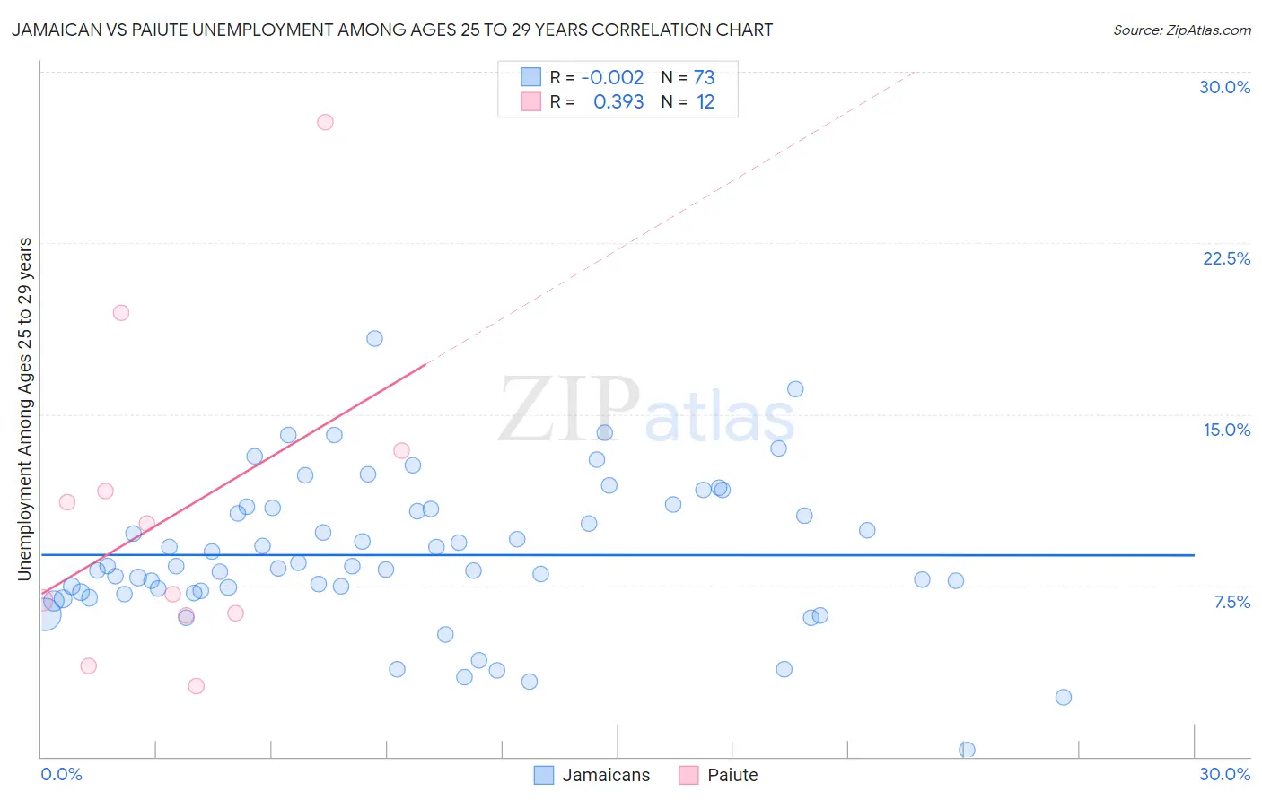 Jamaican vs Paiute Unemployment Among Ages 25 to 29 years