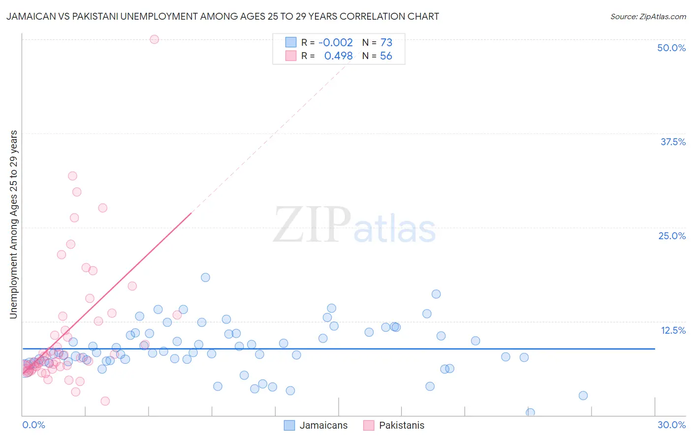 Jamaican vs Pakistani Unemployment Among Ages 25 to 29 years