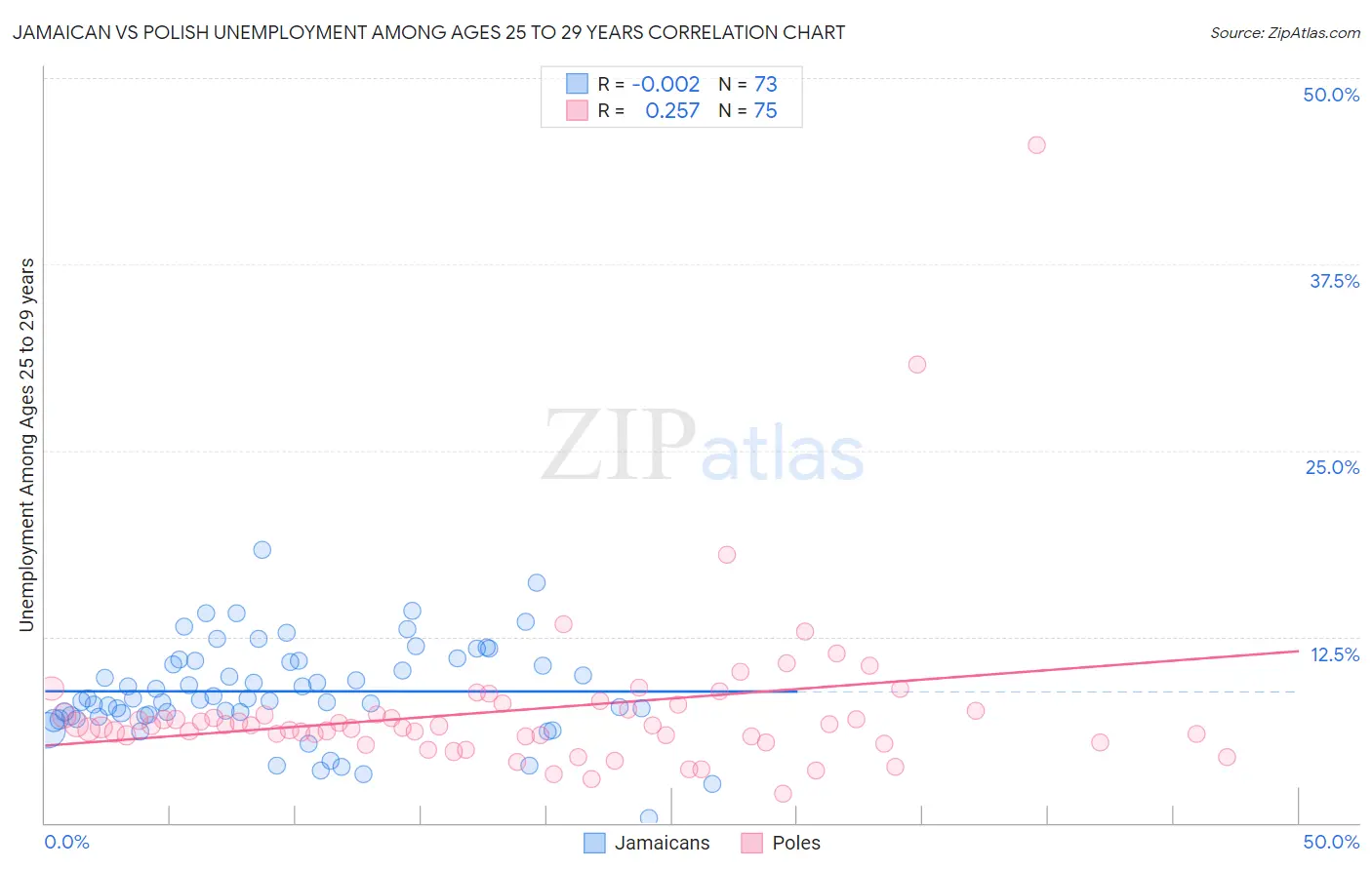 Jamaican vs Polish Unemployment Among Ages 25 to 29 years