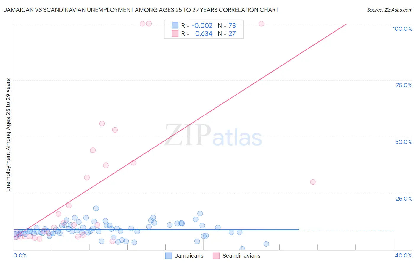 Jamaican vs Scandinavian Unemployment Among Ages 25 to 29 years