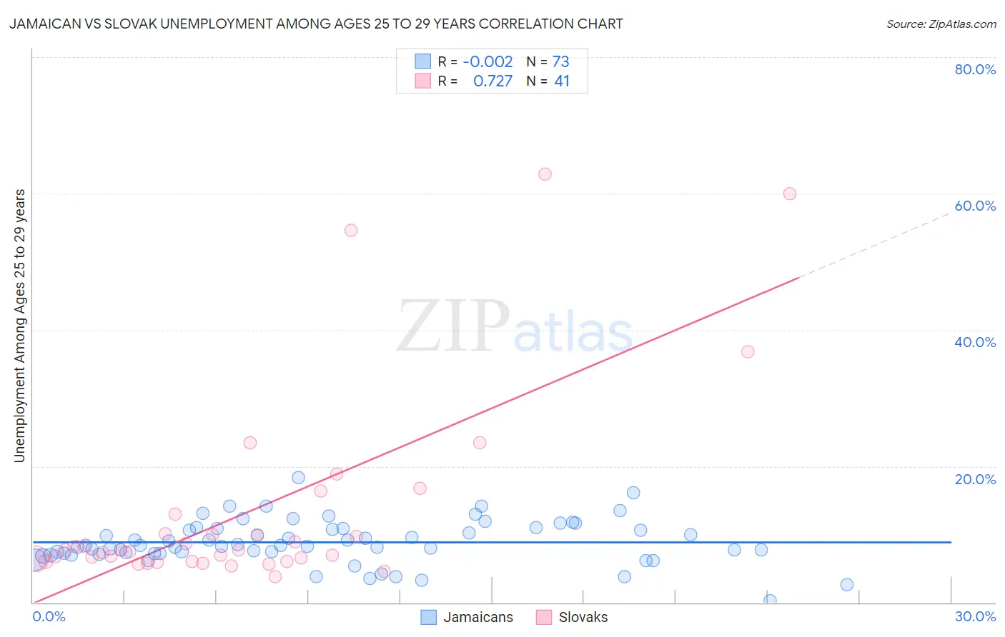 Jamaican vs Slovak Unemployment Among Ages 25 to 29 years