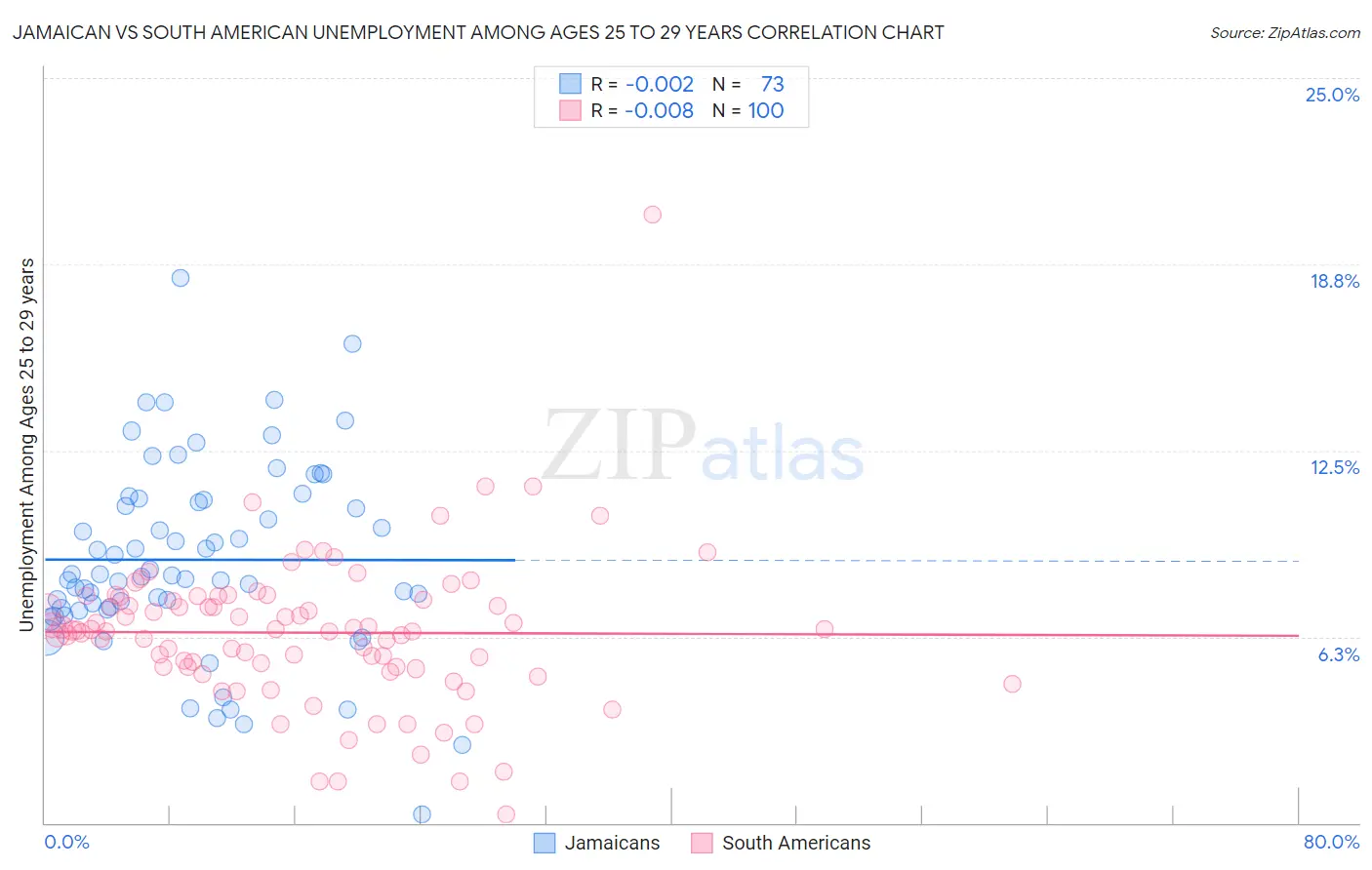 Jamaican vs South American Unemployment Among Ages 25 to 29 years