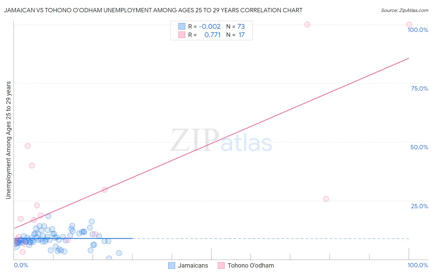 Jamaican vs Tohono O'odham Unemployment Among Ages 25 to 29 years