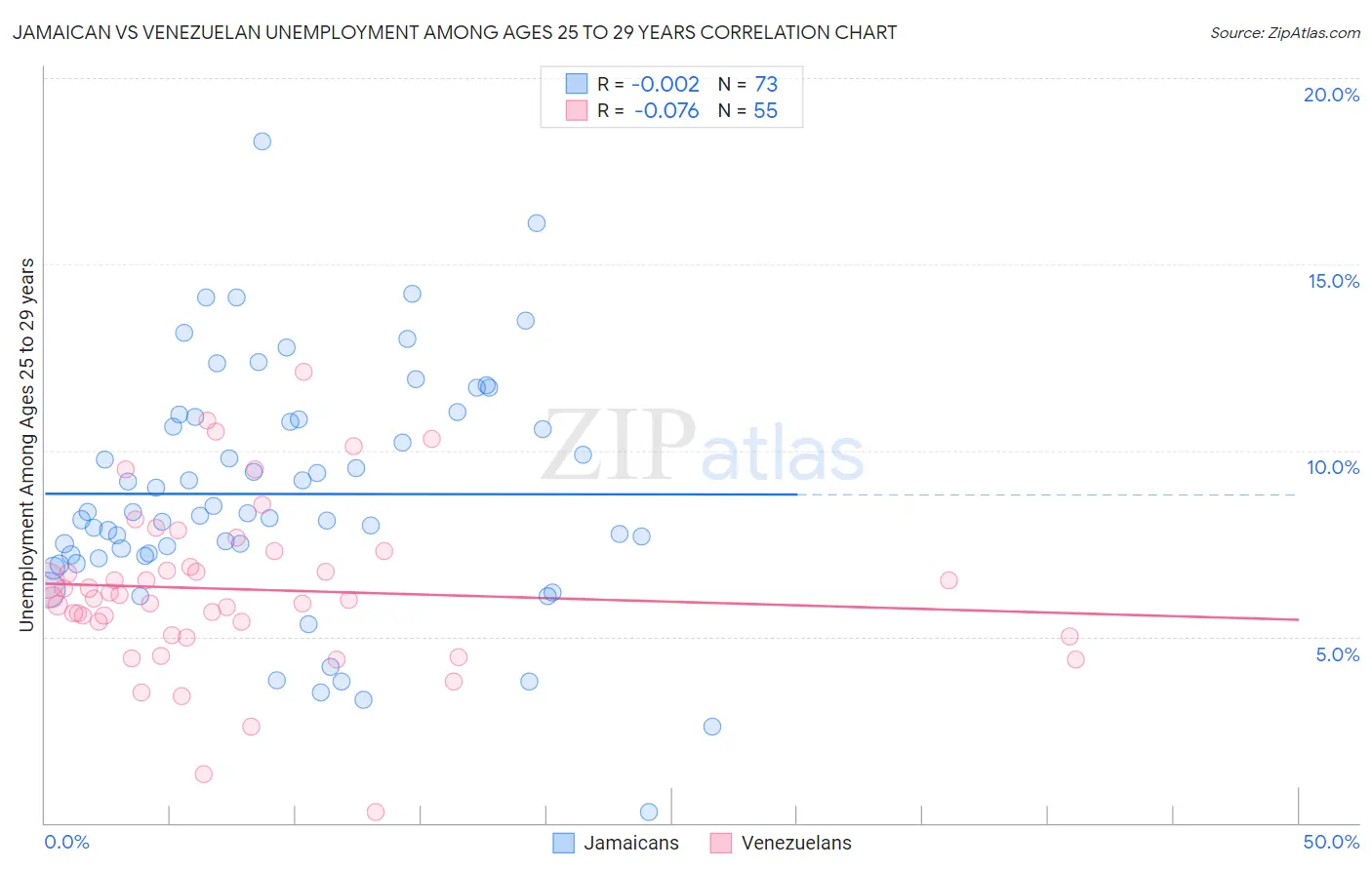 Jamaican vs Venezuelan Unemployment Among Ages 25 to 29 years