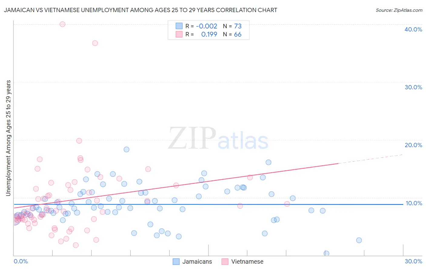 Jamaican vs Vietnamese Unemployment Among Ages 25 to 29 years