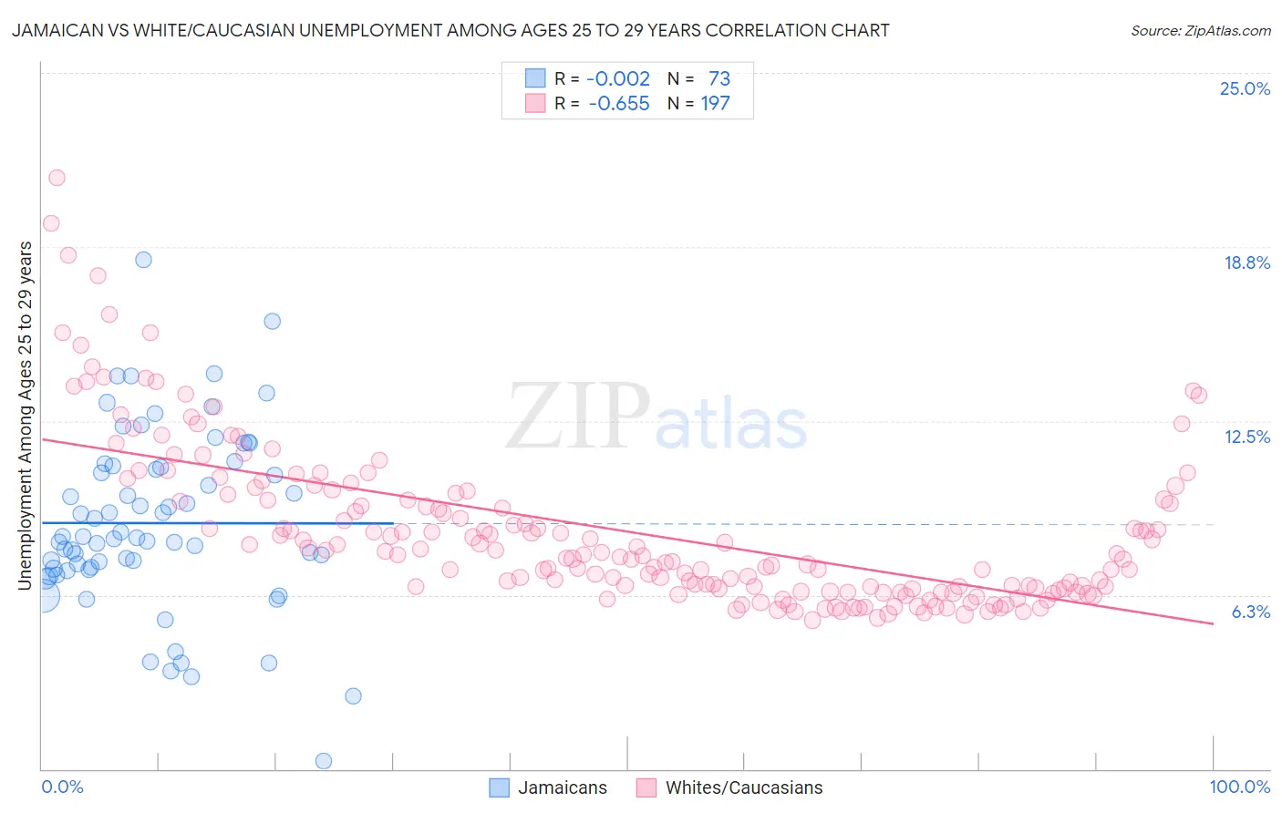 Jamaican vs White/Caucasian Unemployment Among Ages 25 to 29 years