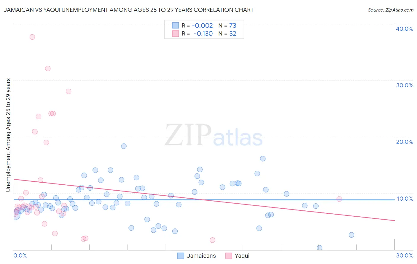 Jamaican vs Yaqui Unemployment Among Ages 25 to 29 years