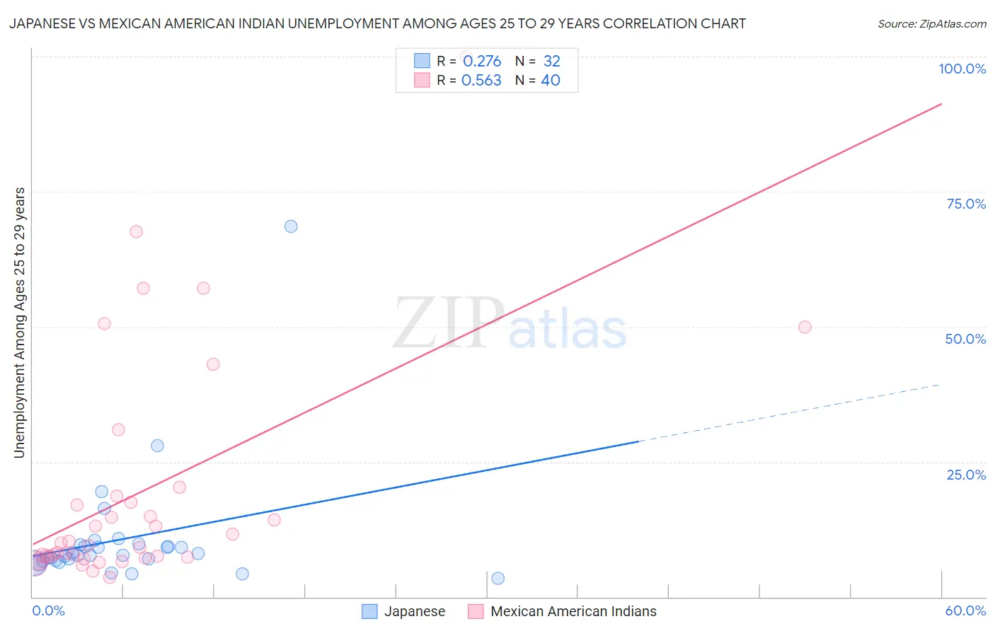 Japanese vs Mexican American Indian Unemployment Among Ages 25 to 29 years