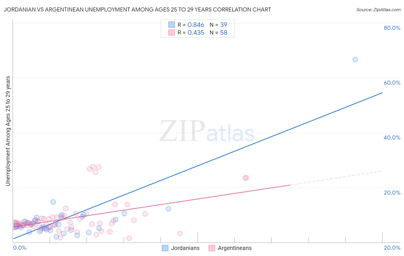 Jordanian vs Argentinean Unemployment Among Ages 25 to 29 years