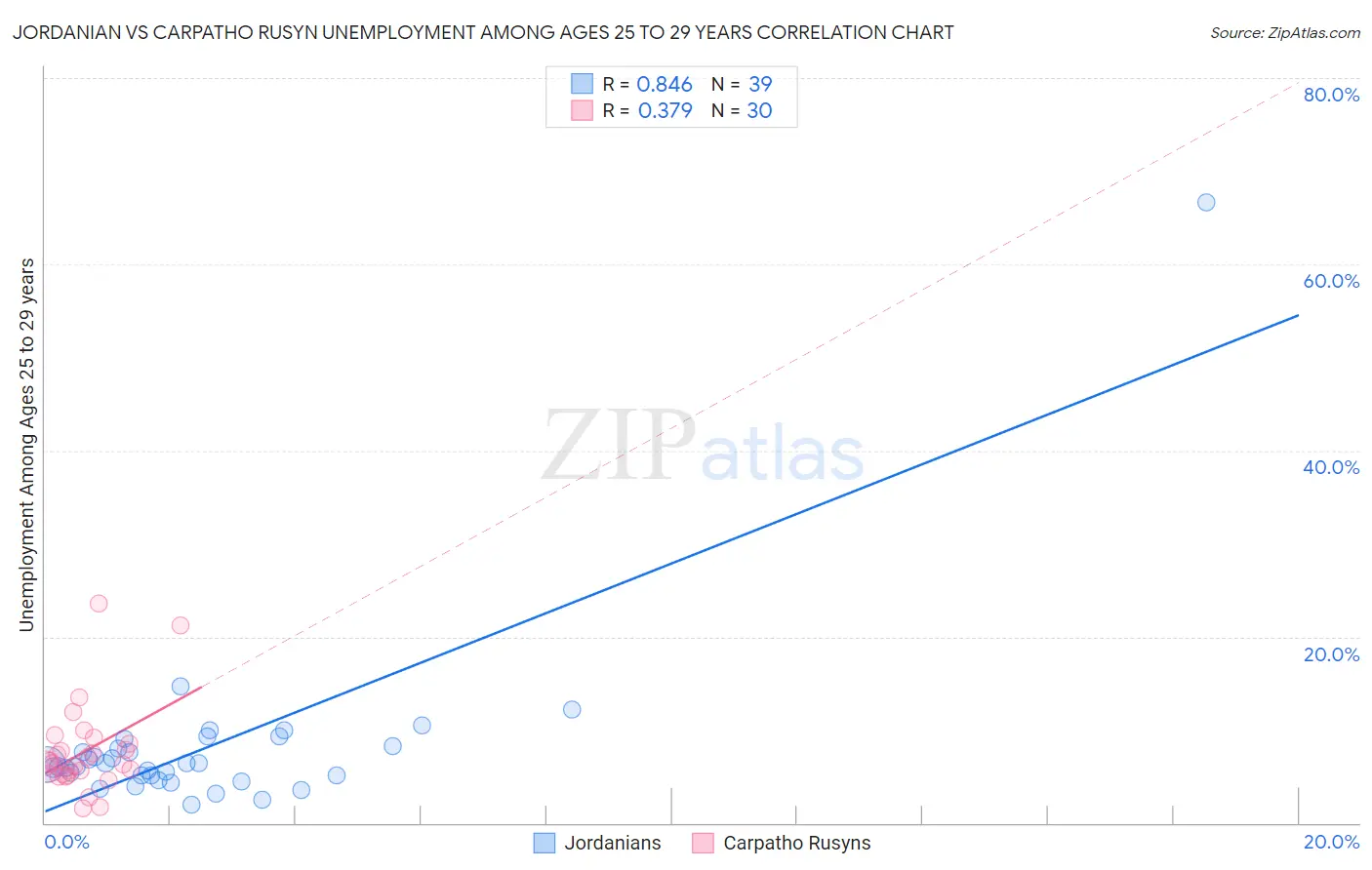 Jordanian vs Carpatho Rusyn Unemployment Among Ages 25 to 29 years