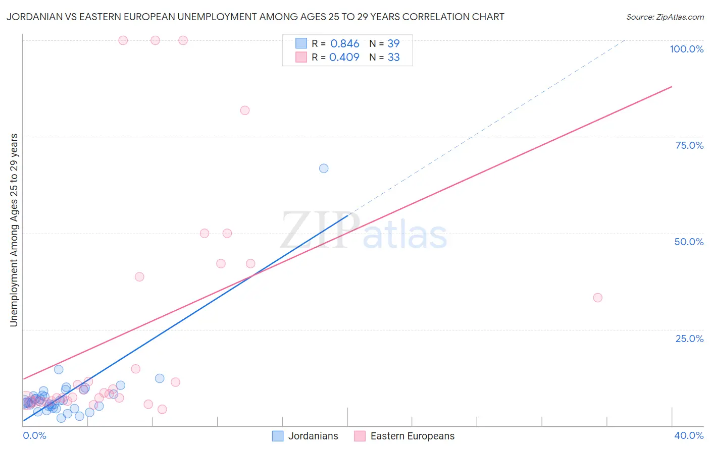 Jordanian vs Eastern European Unemployment Among Ages 25 to 29 years